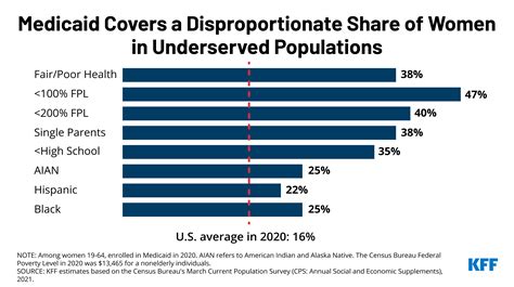 Medicaid Covers A Disproportionate Share Of Women In Underserved Populations Kff