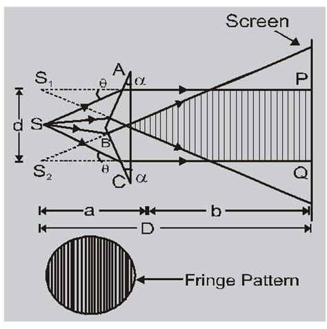 Fresnel Biprism Experiment Wave Optics Physics Esaral