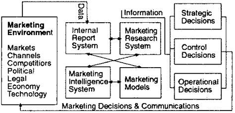 Conceptual Framework Of Marketing Information System Fairichadd