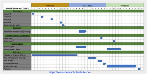 How To Create And Use A Gantt Chart For Phd Studies Resourceful