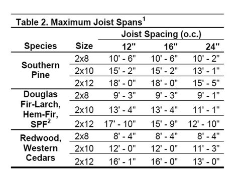 2x12 Floor Joist Span Chart