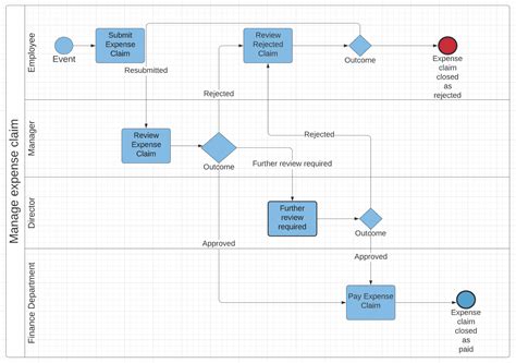 Business Process Modeling Bpm Definitive Guide W Examples
