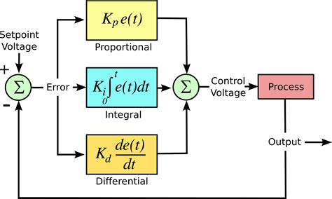 Is There Any System That Operates On Different Variants Of The Pid