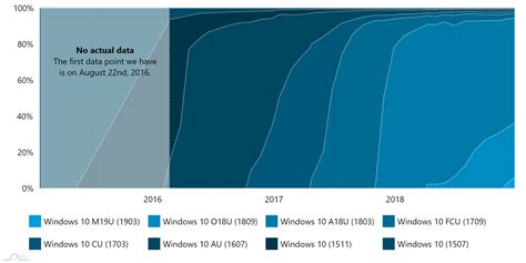 Windows 10 1803 все еще является самой популярной версией Windows 10