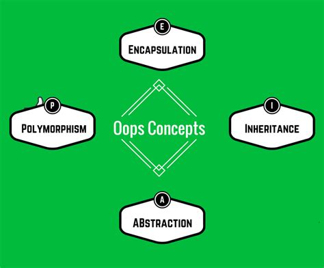 What Is Object Oriented Programming Oop Explain Its Advantages Also