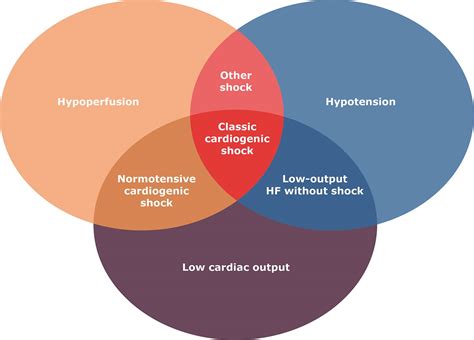 Advances In The Management Of Cardiogenic Shock Critical Care Medicine