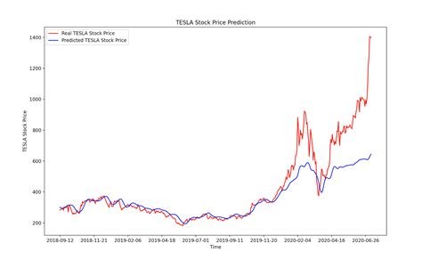 Time Series Forecasting Predicting Stock Prices Using An Lstm Model