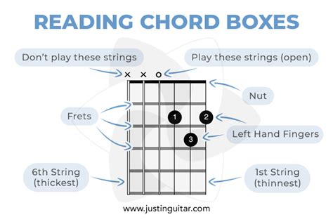 How To Read Guitar Chord Boxes Justinguitar Com