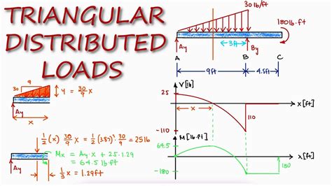 Triangular Distributed Load In Shear And Bending Moment Diagrams In 3