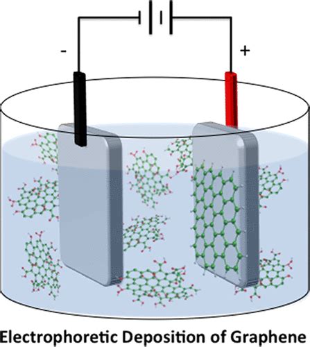 Applications Of Graphene Electrophoretic Deposition A Review The
