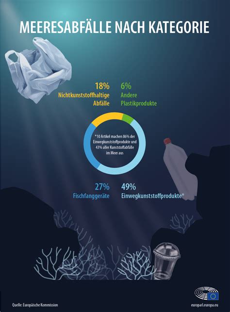Informieren Sie Sich Mit Unseren Infografiken über Die Auswirkungen Von Plastikmüll Im Ozean Und