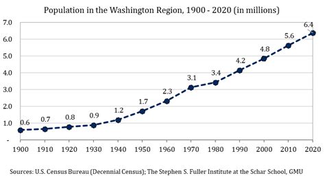 Population Change In 2020 The Stephen S Fuller Institute