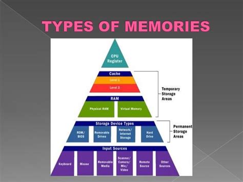🎉 Different Types Of Memory The Types Of Ram That Run Todays