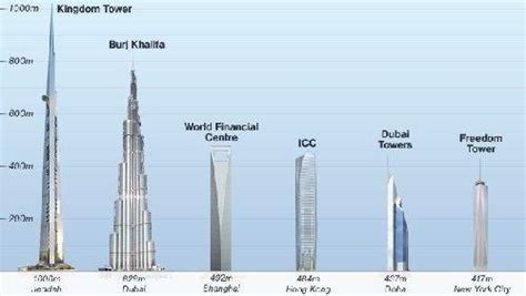 Saudi Tallest Building