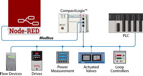 Installation Node Modbus Tcp Node Red Pdacontrol