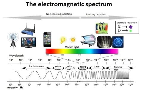 Exploring The Electromagnetic Spectrum Telegraph