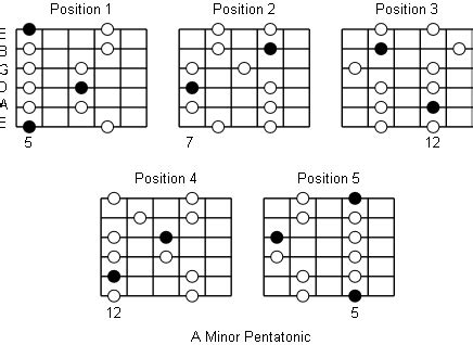 A Minor Pentatonic Scale Note Information And Scale Diagrams For