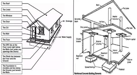 Architectural works, in the material form of buildings. Structural Elements | Basic Structural Components Of A ...