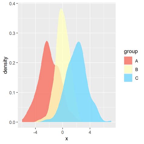 Density Plot By Group In Ggplot R Charts Sexiz Pix