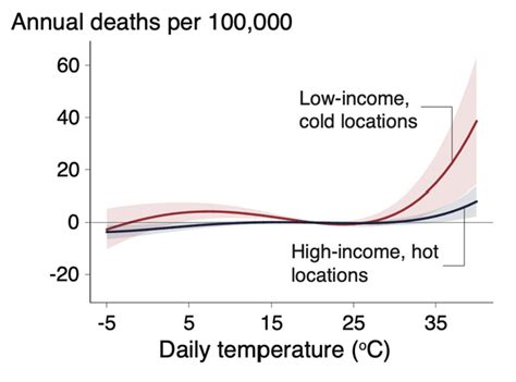Valuing The Global Mortality Consequences Of Climate Change Accounting