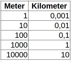 In diese besondere tabelle kannst du längenangaben eintragen und in verschiedenen einheiten ablesen. Zentimeter, Meter und Kilometer