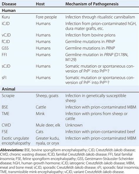 Prion Diseases Clinical Gate
