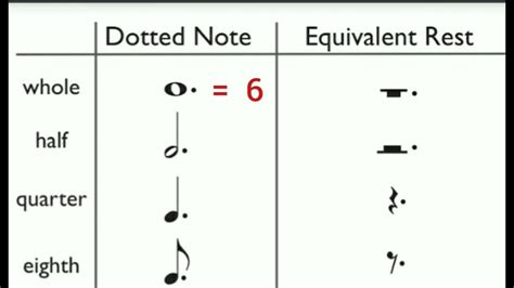 Dotted Notes And Rests Values Of Dotted Semibreve Minim Crotchet