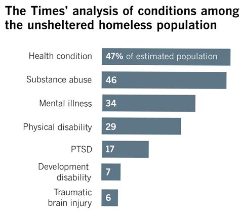 Homeless Population S Mental Illness Substance Abuse Under Reported Los Angeles Times