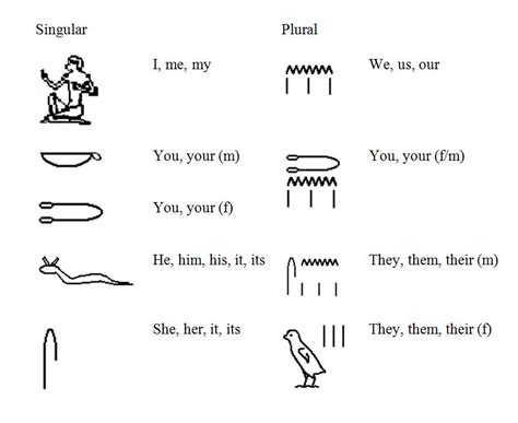 The exact names of all. 36 EGYPTIAN HIEROGLYPHIC SYMBOLS AND THEIR MEANINGS ...