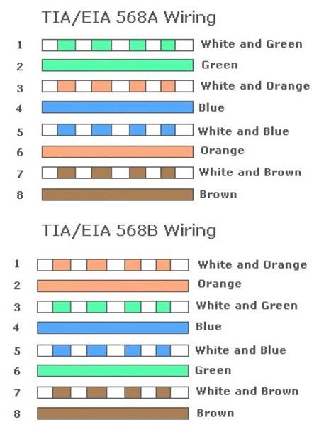 Look for cat 5 cat 6 wiring diagram with color code cable how to wire ethernet rj45 and the defference between each type of cabling crossover straight through. Tia 568a Wiring Diagram