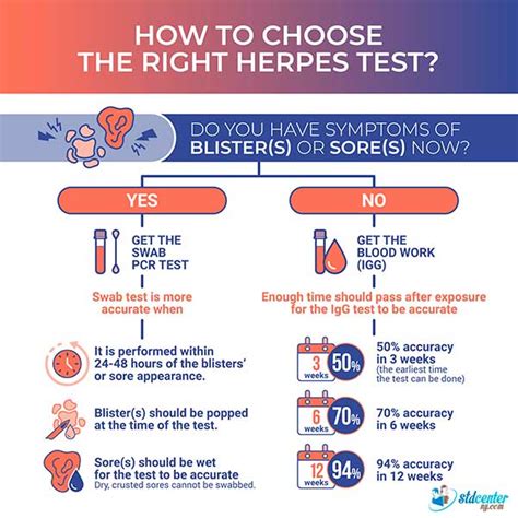 All You Need To Know About Herpes Testing