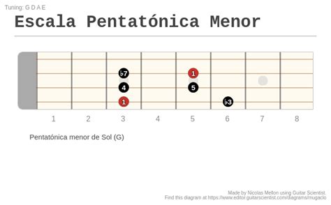 Escala Pentatónica Menor A Fingering Diagram Made With Guitar Scientist
