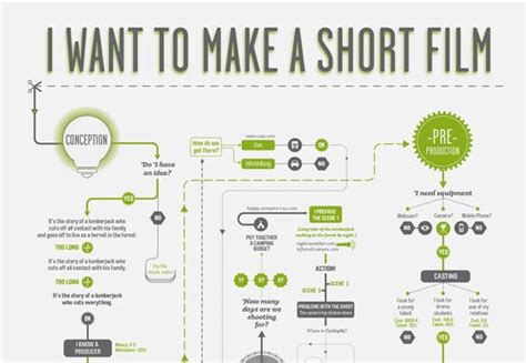 How To Make A Short Film Filmswalls