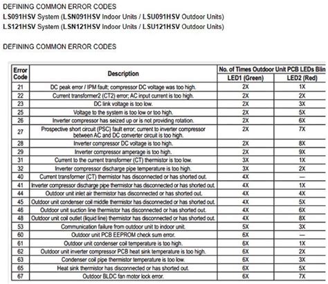 Indicates incoming power issues, such as a low voltage condition or excessive power consumption. LG Split System Air Conditioner Error Codes ...