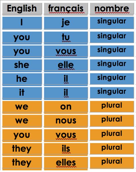What Are French Personal Pronouns Subject French Flashcards French