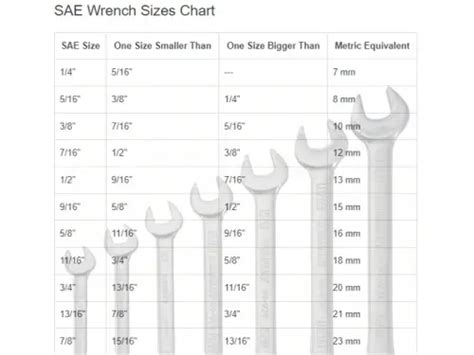 Standard Wrench And Socket Sizes In Order Chart