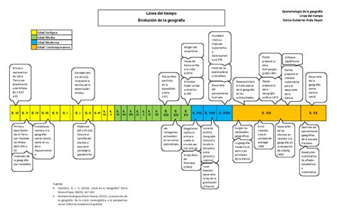 Linea Del Tiempo Evolucion De La Geograf A Epistemolog A De La Cloobx