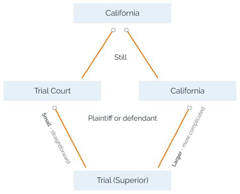 California Legal System Superior Appeals And Supreme Courts