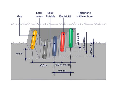 La Pose Et La Signalisation Des Réseaux Secs