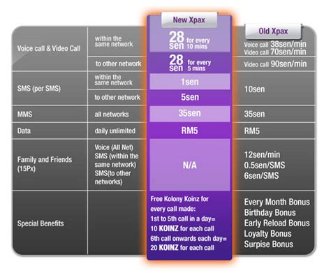 Cara tukar plan digi postpaid ke prepaid. Pelan Celcom X2 memang berbaloi-baloi? | My8vertising ...