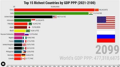 Top 15 Richest Countries By Gdp Ppp 2021ad 2100ad Youtube