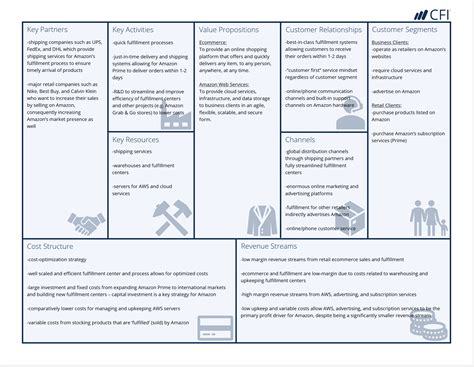 Business Model Canvas Examples Automobile And Amazon Case Studies