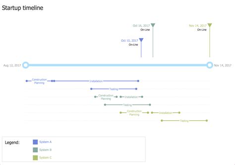 Creating A Timeline Diagram Conceptdraw Helpdesk Identify Project