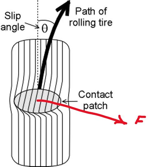 Tyre Slip Angle Simply Explained