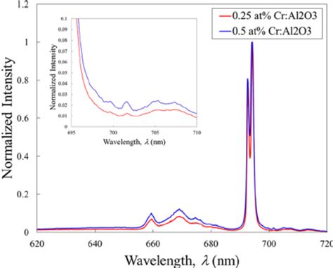 Emission Spectra Of Cr Doped Ceramics Showing Strong Emission Lines In