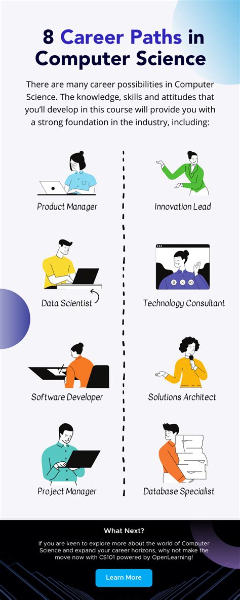 8 Career Paths In Computer Science Infographic Cs101 Blog