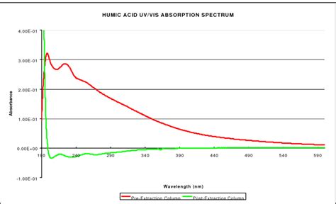 Uvvis Absorption Spectra Of 5 Mg Cl Standard Humic Acid Solution