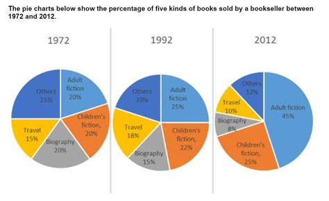 Ielts Essay Task 1 Bookseller Pie Charts How To Do Ielts