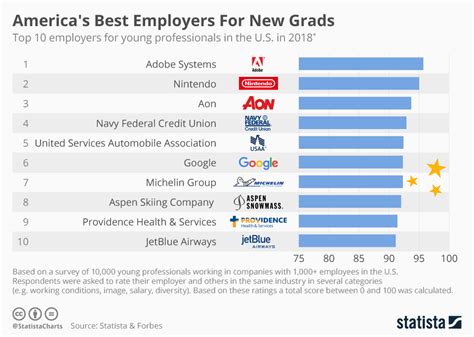 Chart Americas Best Employers For New Grads Statista