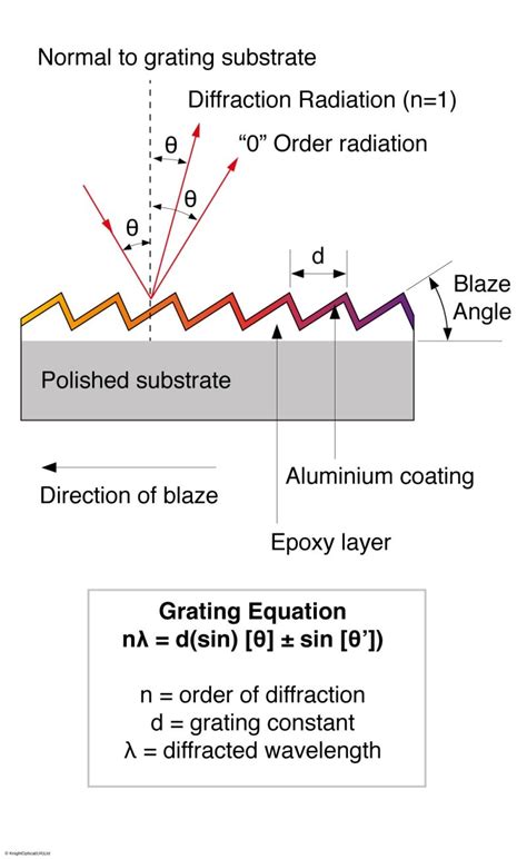 Custom Diffraction Gratings Monochromators Spectrometers Blazed
